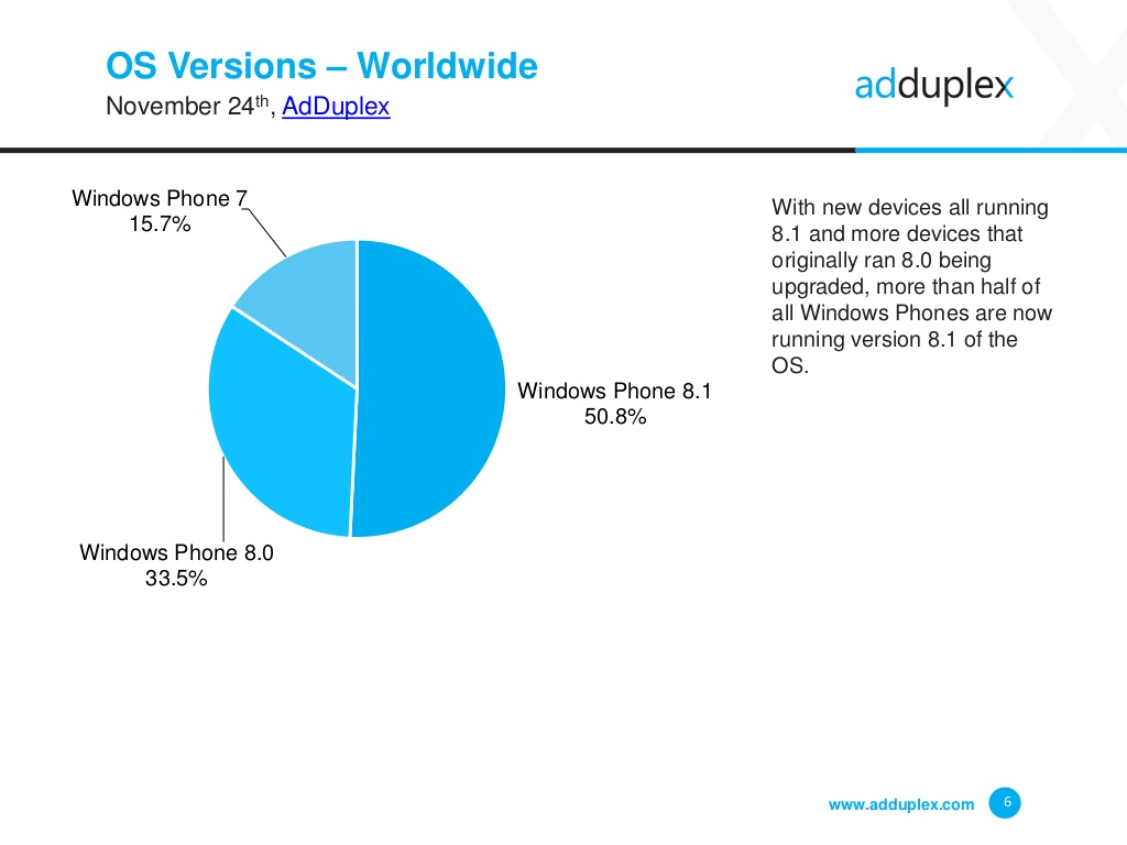 AdDuplex November 2014 Windows Phone Distribution Verteilung Anteil Marktanteil