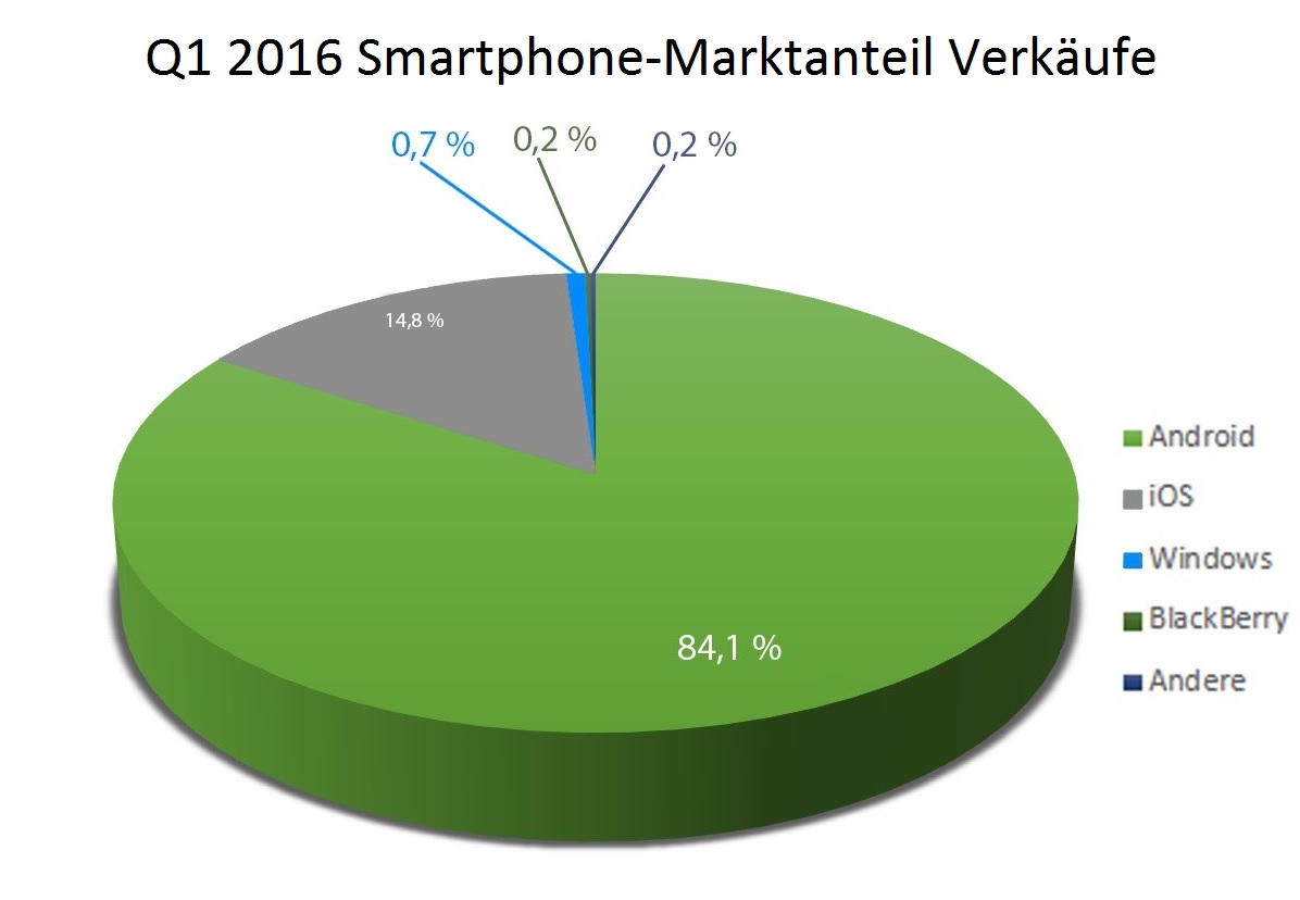Q1 2016 Smartphone-Marktanteil Verkäufe