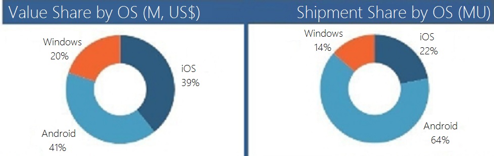 Windows Tablet Marktanteil Verkäufe Q1 2016