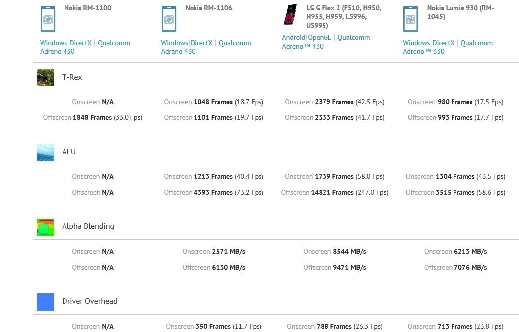 Lumia 940 und XL im Performance-Vergleich mit LG G Flex 2 und Lumia 930