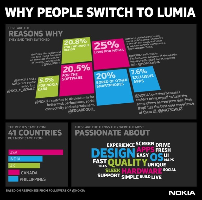 Nokia veröffentlicht interessante Grafik zur Frage, warum Kunden zu Lumia wechselten