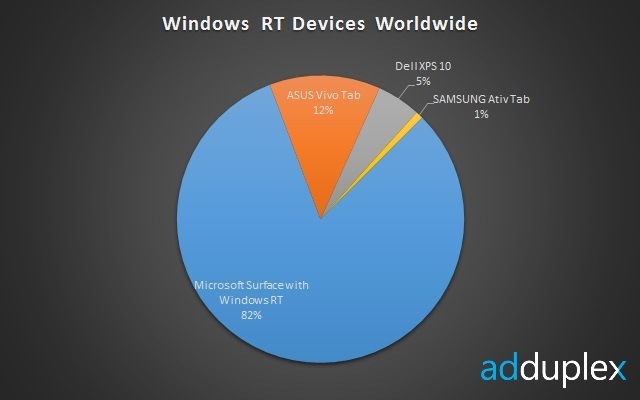 AdDuplex: Microsoft Surface ist das am besten verkaufte Tablet mit Windows RT