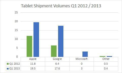 Tablets: Windows 8 und RT erreichen 7,5% Marktanteil, Apple bleibt Nr.1