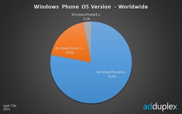 AdDuplex: Windows Phone 8.1 bereits auf 3,1% der Windows Phones installiert