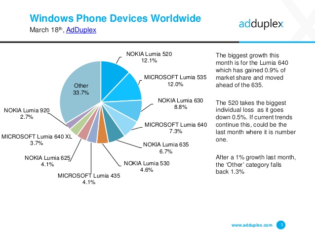 AdDuplex März Windows Phone Devices