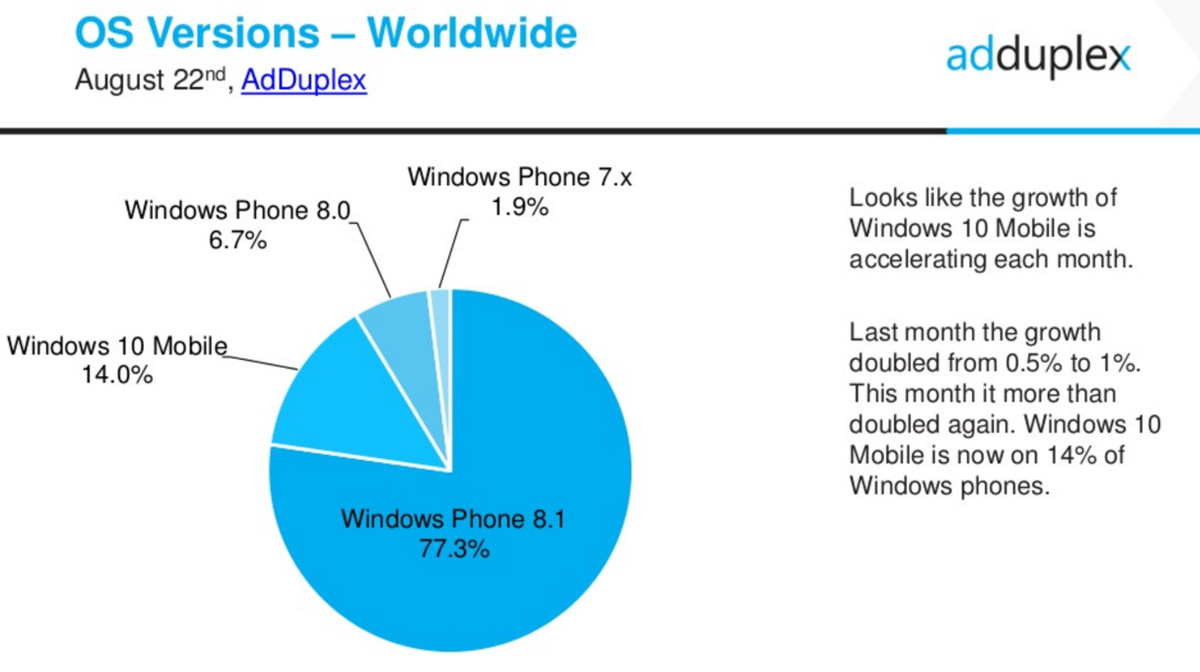 Statistik: Windows 10 Mobile-Verteilung erreicht 14 Prozent