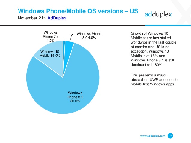 windows-phone-marktanteil-usa-november