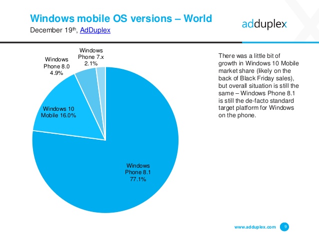 Statistiken im Dezember: Windows 10 Mobile-Verteilung bei 16 Prozent