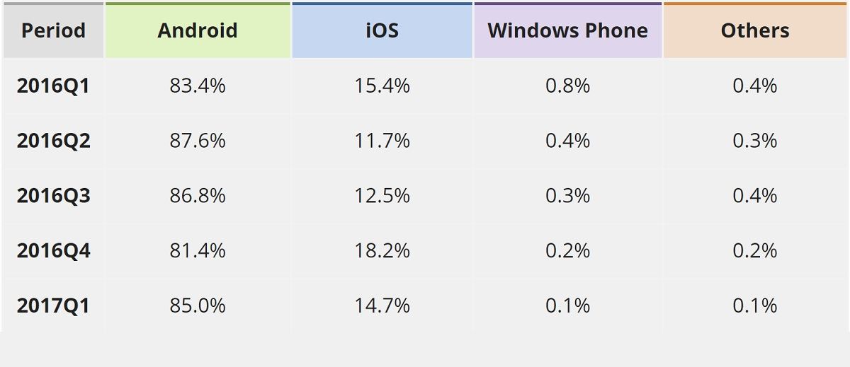 IDC: Windows Phone Marktanteil liegt bei 0,1 Prozent
