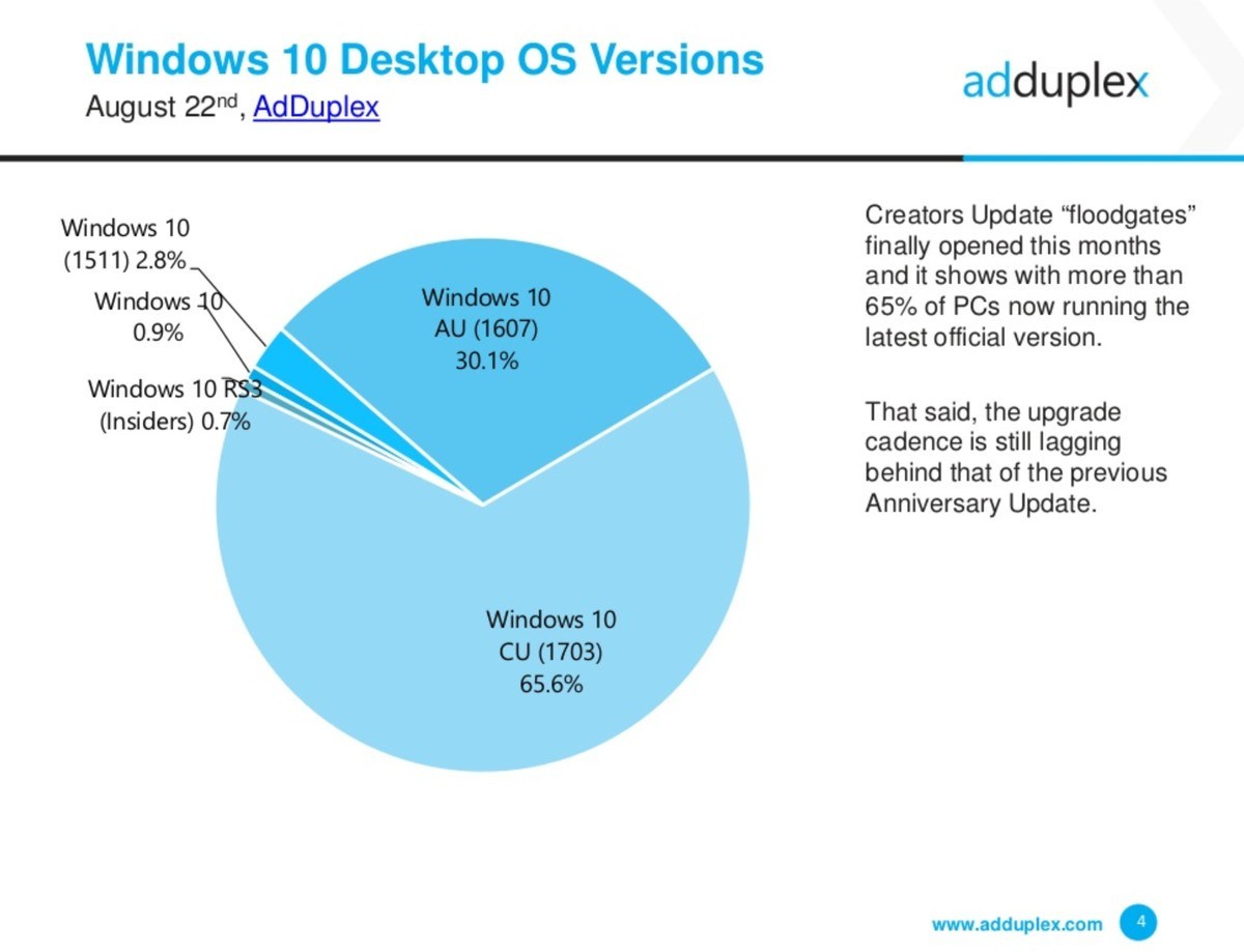 Creators Update läuft mittlerweile auf 66 Prozent der Windows 10 PCs