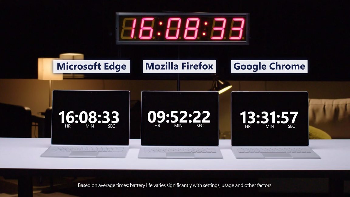 Microsoft: Edge bietet 19 Prozent längere Akkulaufzeit als Chrome