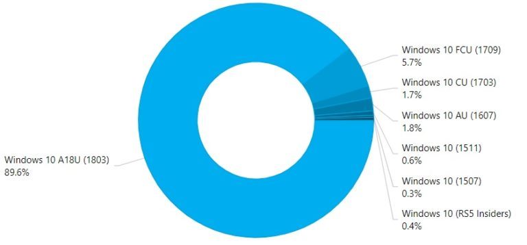 Statistik: Windows 10 April 2018 Update nun auf 90 Prozent aller Geräte