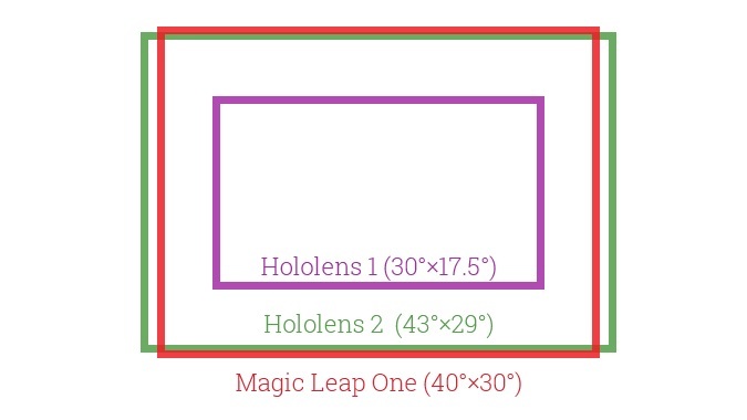 HoloLens 2: Sichtfeld nur 4 Prozent größer als bei Magic Leap One