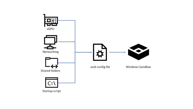 Anleitung: So funktioniert die Windows Sandbox config Datei