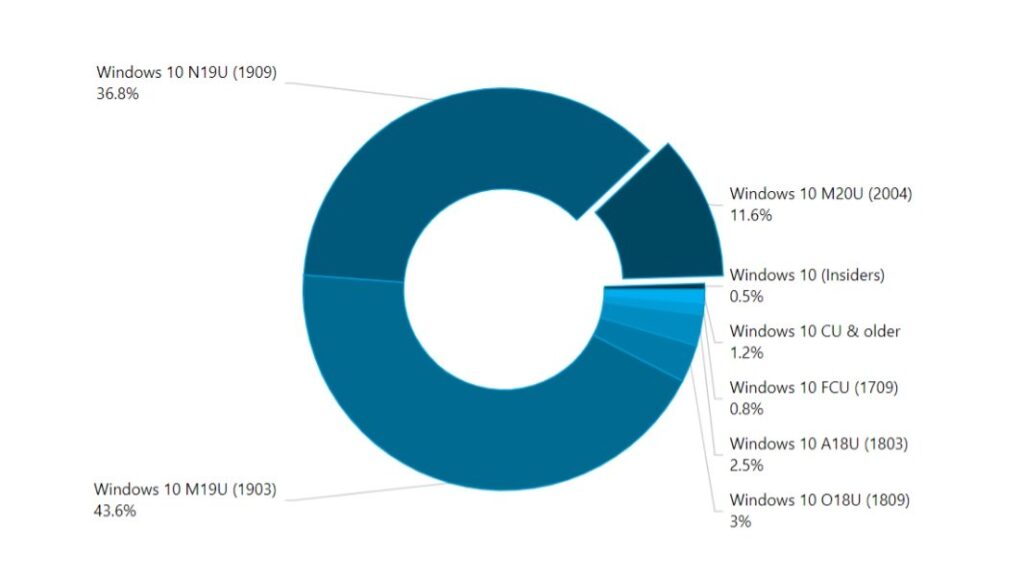 Windows 10 2004 Marktanteil