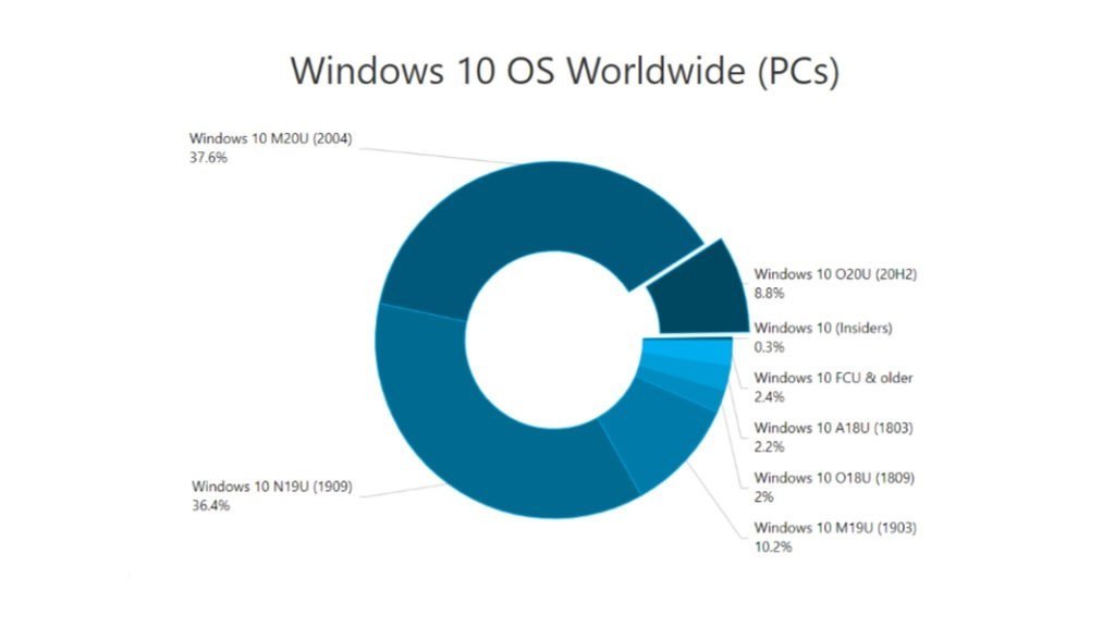 Windows 10 20H2 ist bereits auf 9 Prozent der PCs installiert