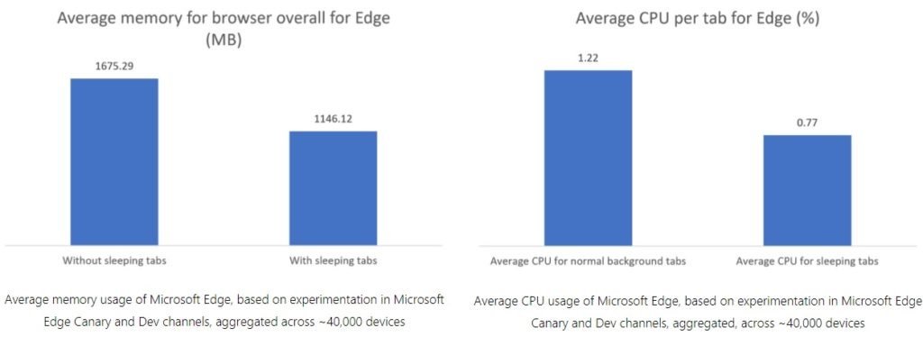 Microsoft Edge Update soll RAM- & CPU-Auslastung drastisch reduzieren