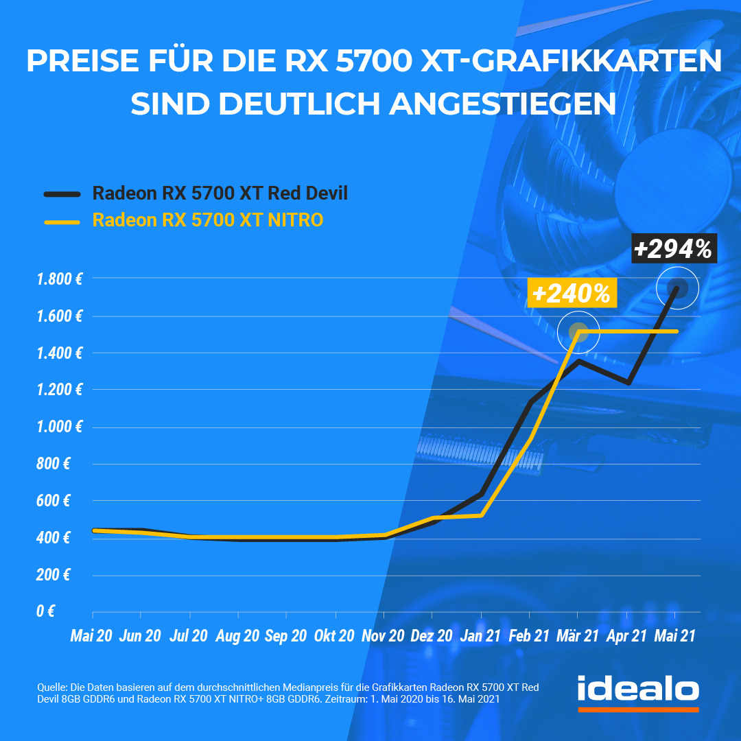 GPU Knappheit Weshalb ihr weiterhin keine Grafikkarte zu fairen