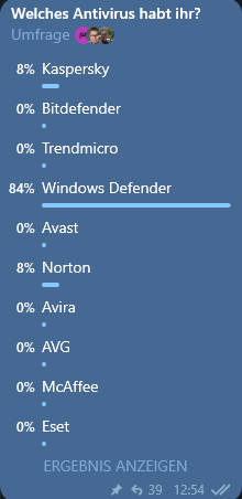 Screenshot der Telegram-Umfrage. Es haben 27 Leute abgestimmt. Folgendes Ergebnis kam heraus: 92% nutzen den Windows Defender, 8% Kaspersky und 8% Norton.